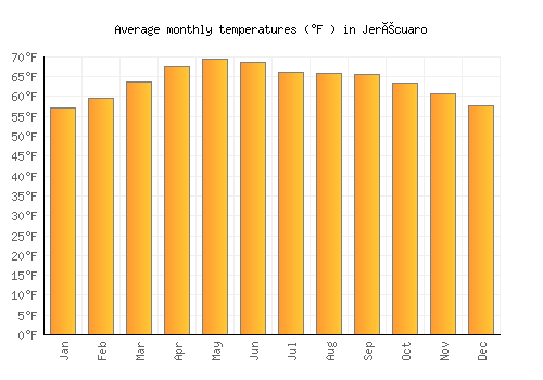 Jerécuaro average temperature chart (Fahrenheit)