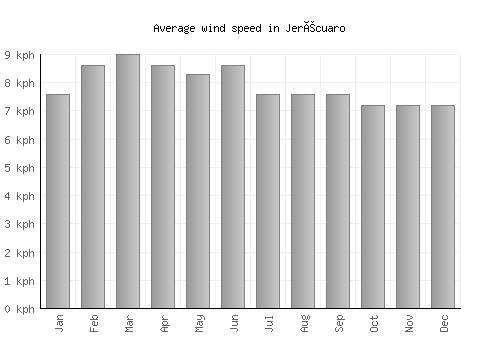 Jerécuaro average winspeed by month (km/h)