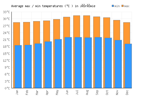 Jérémie average minimum / maximum temperatures (Celsius)