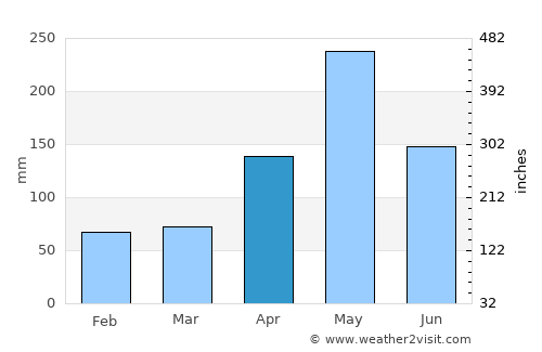 Jérémie average rain in April