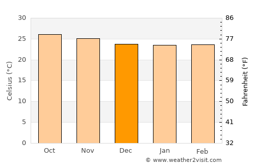 Jérémie average temperature in December