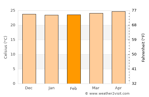 Jérémie average temperature in February
