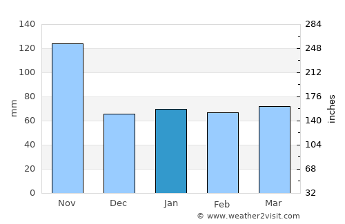 Jérémie average rain in January