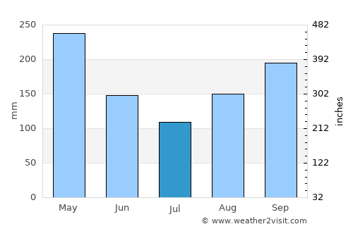 Jérémie average rain in July