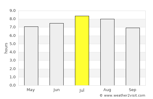 Jérémie average rain in July