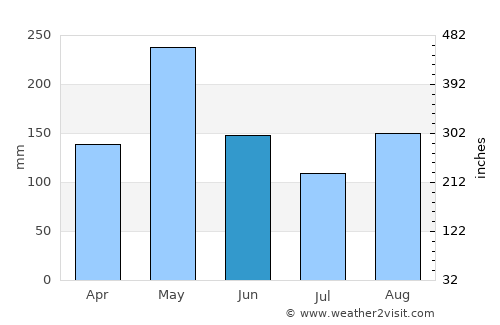 Jérémie average rain in June