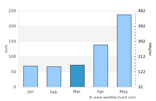 Jérémie average rain in March