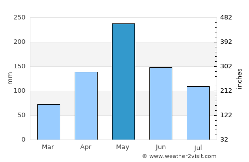 Jérémie average rain in May
