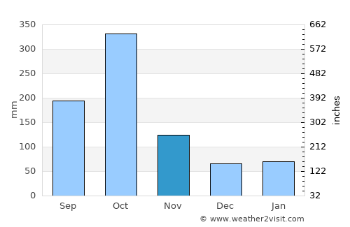 Jérémie average rain in November