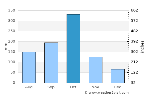 Jérémie average rain in October