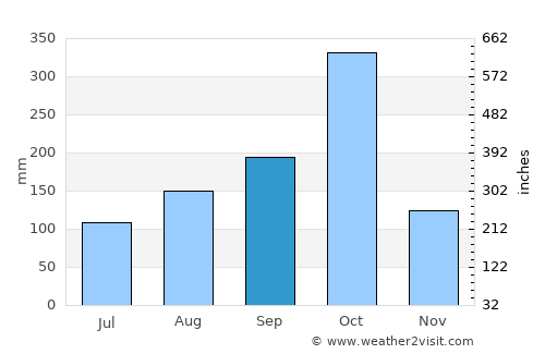 Jérémie average rain in September