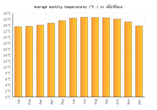 Jérémie average temperature chart (Celsius)