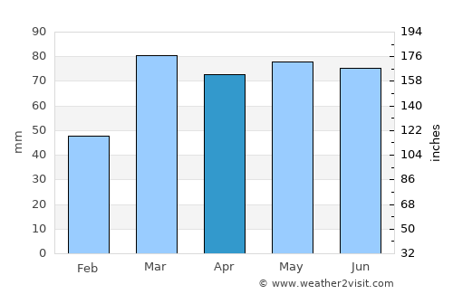 Jeremoabo average rain in April
