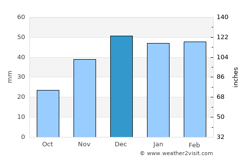 Jeremoabo average rain in December