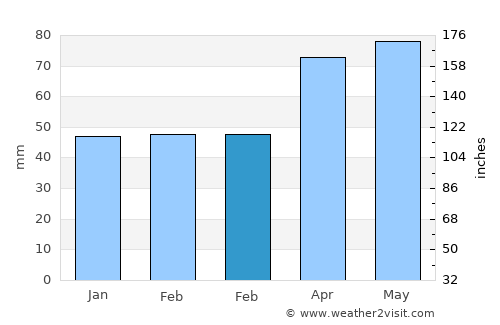 Jeremoabo average rain in February