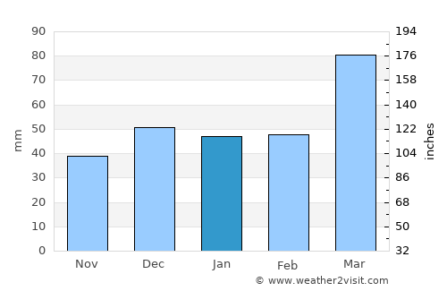 Jeremoabo average rain in January