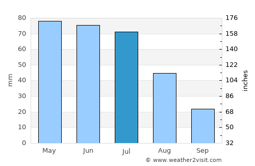 Jeremoabo average rain in July