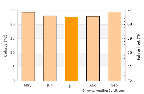 Jeremoabo average temperature in July