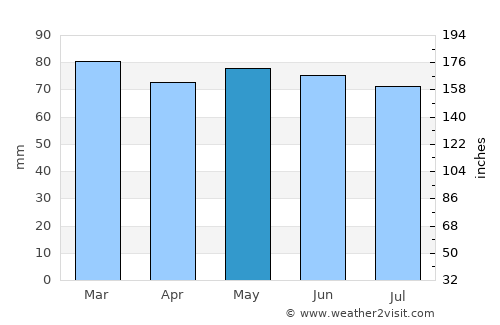 Jeremoabo average rain in May