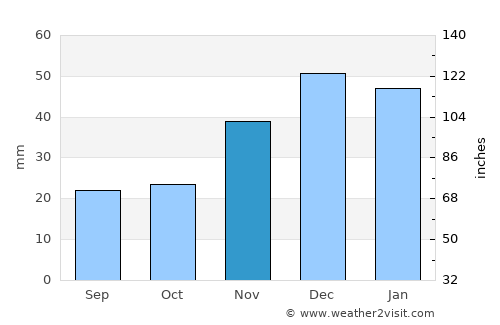 Jeremoabo average rain in November