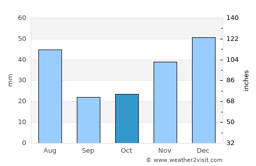 Jeremoabo average rain in October
