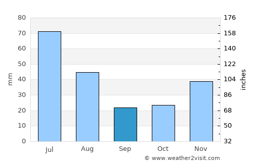 Jeremoabo average rain in September