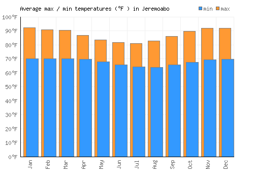 Jeremoabo average minimum / maximum temperatures (Fahrenheit)