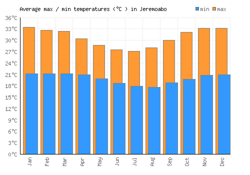 Jeremoabo average minimum / maximum temperatures (Celsius)
