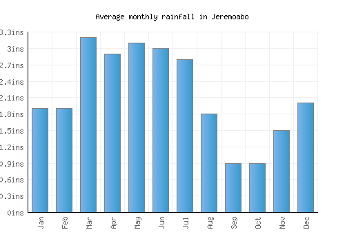 Jeremoabo monthly rainfall chart (inches)