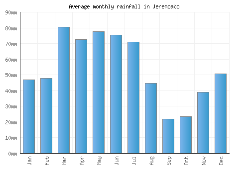 Jeremoabo monthly rainfall chart (mm)