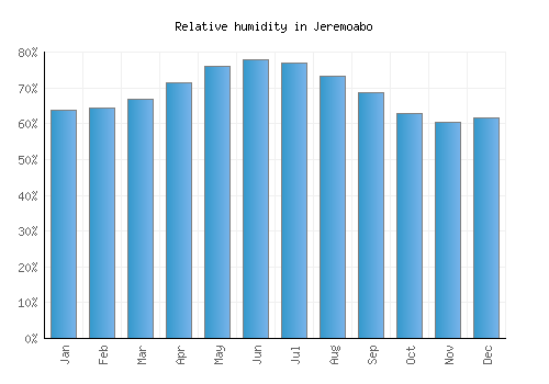 Jeremoabo relative humidity averages