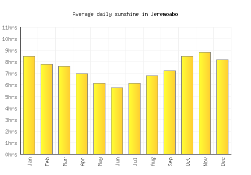 Jeremoabo average daily sunshine chart