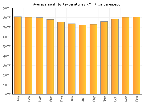 Jeremoabo average temperature chart (Fahrenheit)