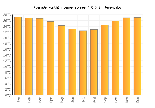 Jeremoabo average temperature chart (Celsius)