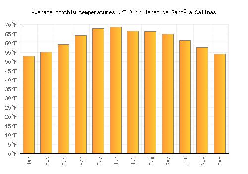 Jerez de García Salinas average temperature chart (Fahrenheit)