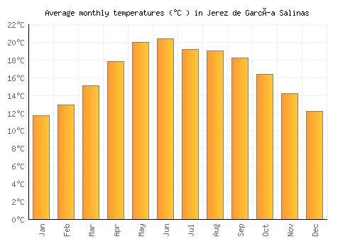 Jerez de García Salinas average temperature chart (Celsius)