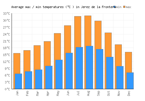 Jerez de la Frontera average minimum / maximum temperatures (Celsius)