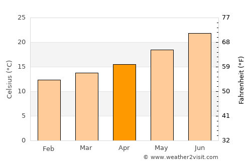 Jerez de la Frontera average temperature in April