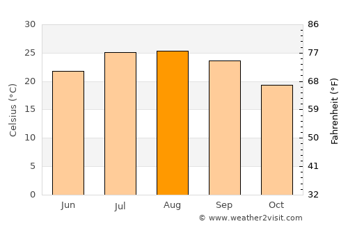 Jerez de la Frontera average temperature in August