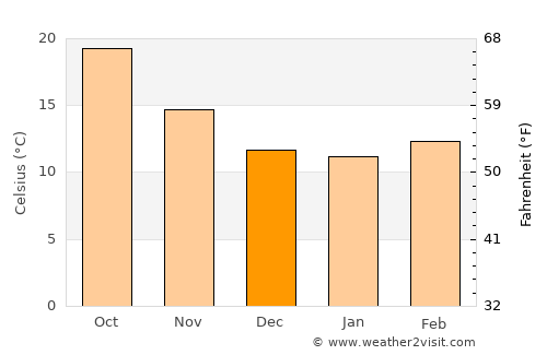 Jerez de la Frontera average temperature in December