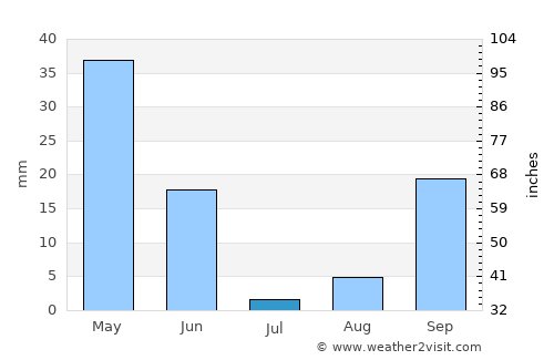 Jerez de la Frontera average rain in July