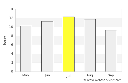 Jerez de la Frontera average rain in July