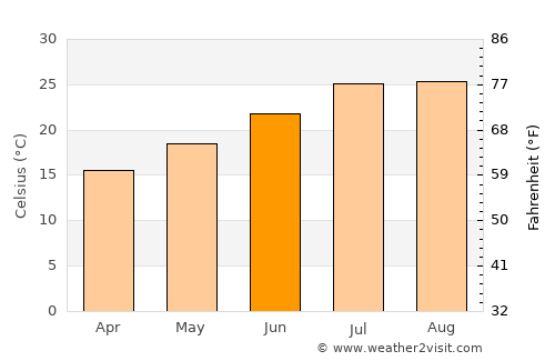 Jerez de la Frontera average temperature in June