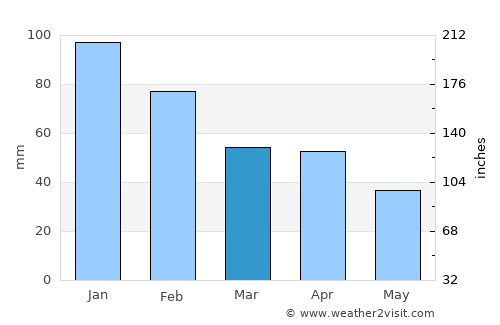 Jerez de la Frontera average rain in March