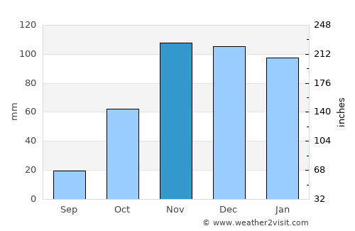 Jerez de la Frontera average rain in November