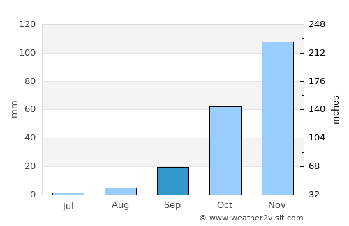 Jerez de la Frontera average rain in September