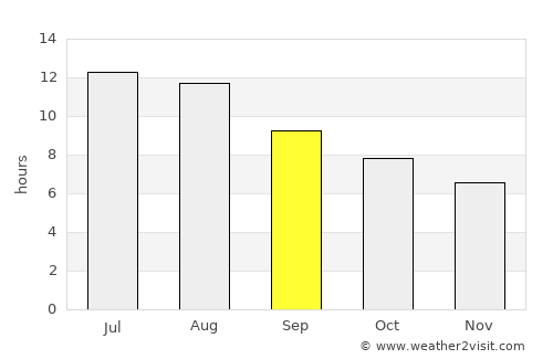 Jerez de la Frontera average rain in September