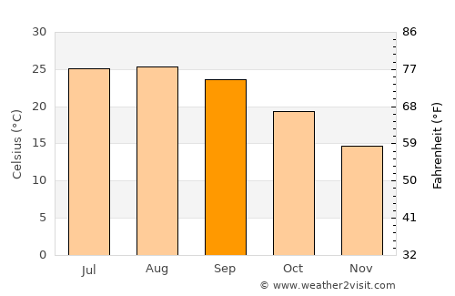 Jerez de la Frontera average temperature in September