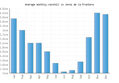 Jerez de la Frontera monthly rainfall chart (inches)