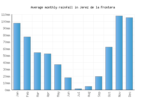 Jerez de la Frontera monthly rainfall chart (mm)